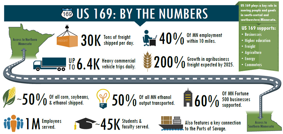 US 169 By the Numbers